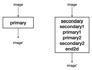 Primaries convert an input image to an output image. Secondaries have a list of primaries and secondaries to apply, and also convert an input image to an output image. 